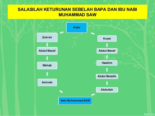 Dairi Ibu Biodata Rasulullah Saw