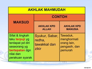 Mahmudah bermaksud akhlak Makalah Pengertian