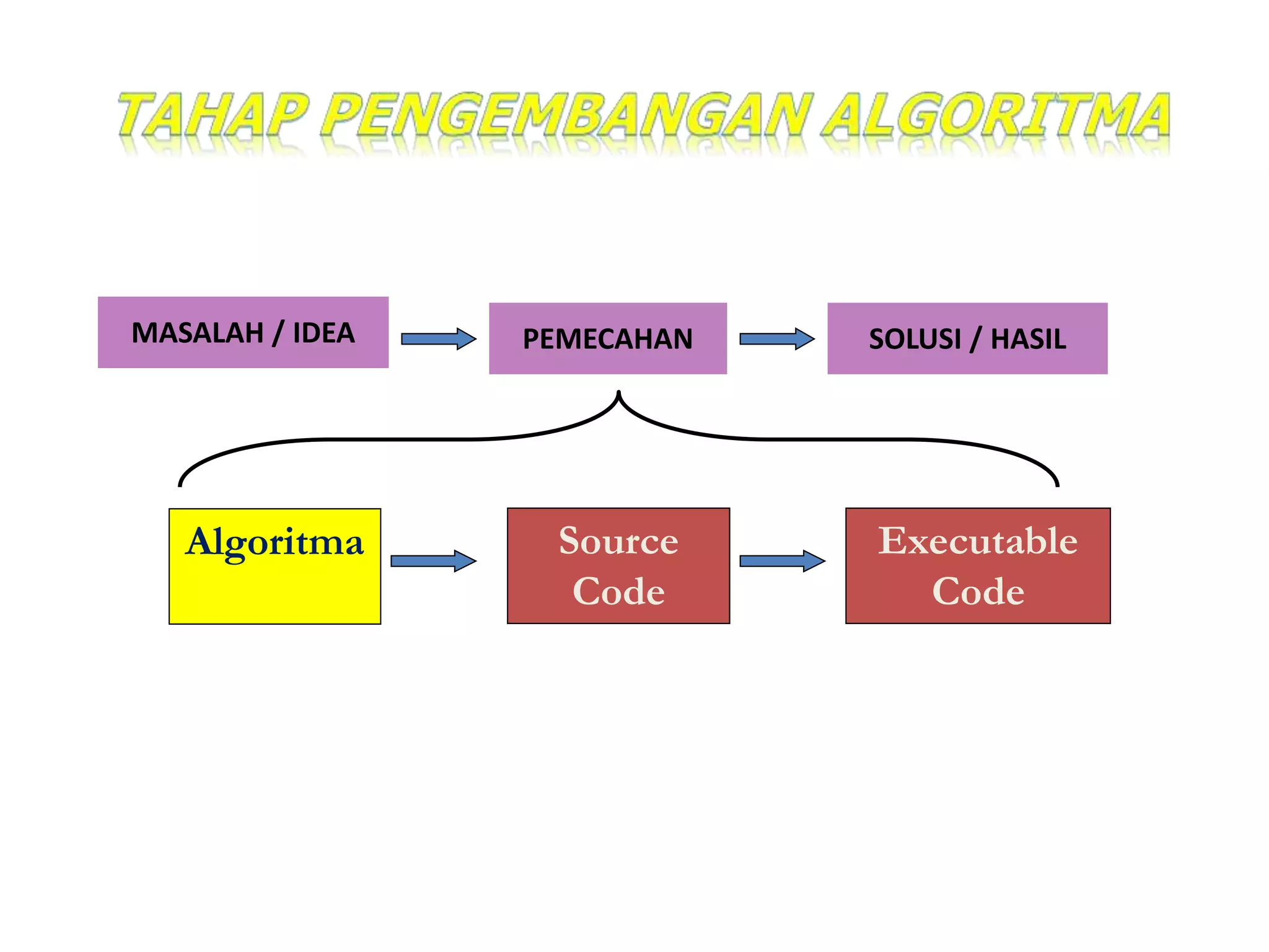 MASALAH / IDEA PEMECAHAN SOLUSI / HASIL
Algoritma Source
Code
Executable
Code
 