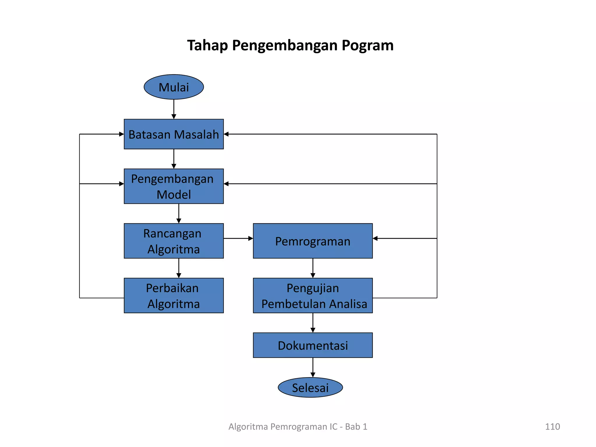 Tahap Pengembangan Pogram
Algoritma Pemrograman IC - Bab 1 110
Mulai
Batasan Masalah
Pengembangan
Model
Rancangan
Algoritma
Perbaikan
Algoritma
Pemrograman
Pengujian
Pembetulan Analisa
Dokumentasi
Selesai
 