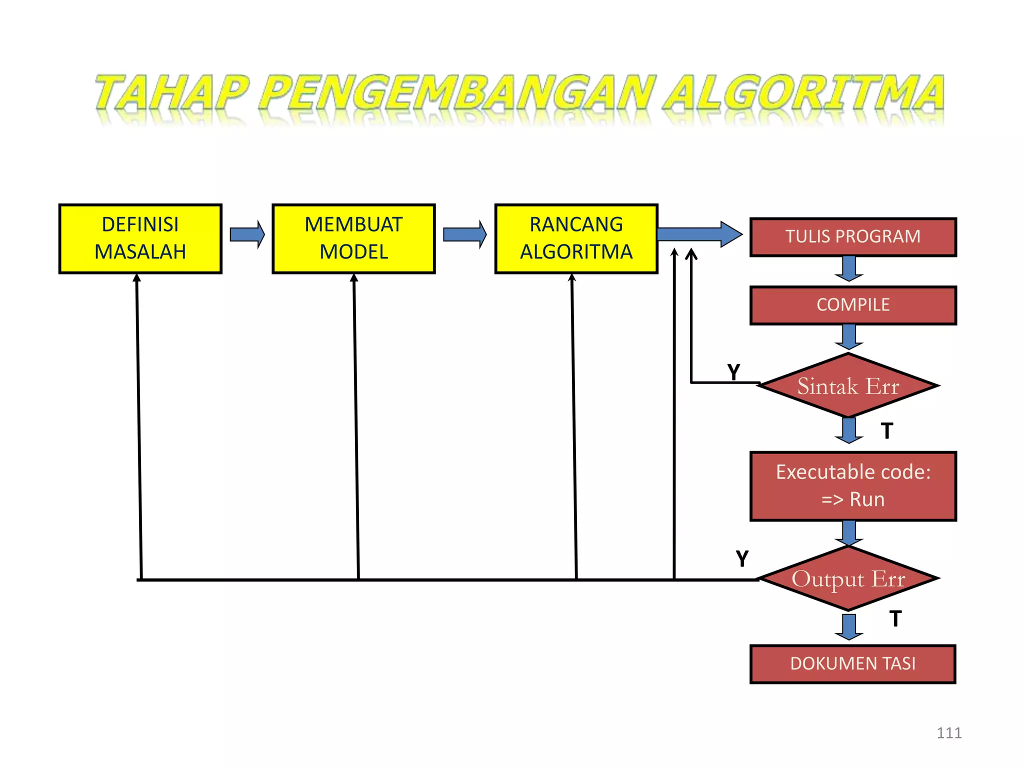111
DEFINISI
MASALAH
MEMBUAT
MODEL
RANCANG
ALGORITMA
TULIS PROGRAM
COMPILE
Sintak Err
Executable code:
=> Run
Output Err
DOKUMEN TASI
Y
Y
T
T
 