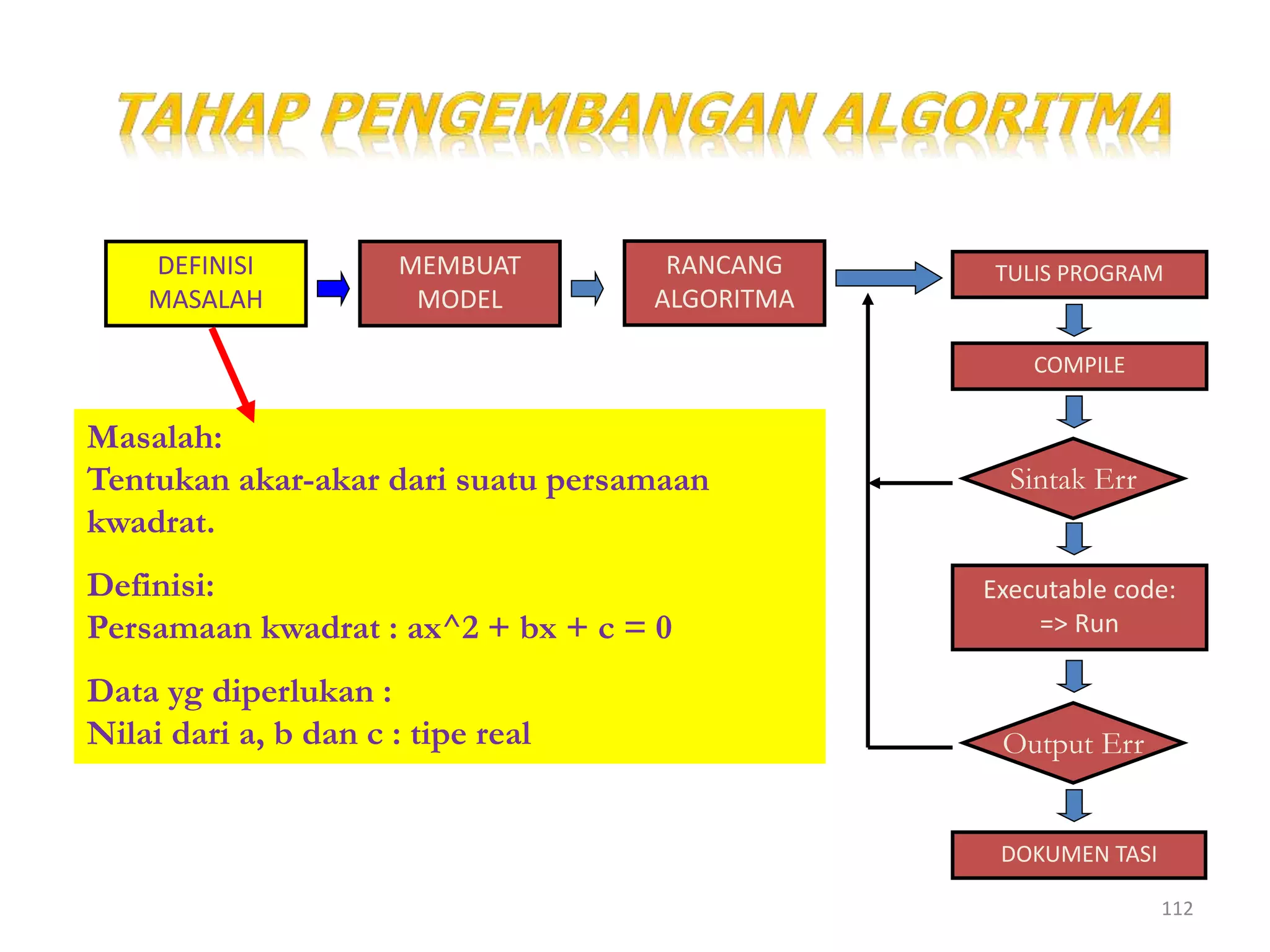 112
DEFINISI
MASALAH
MEMBUAT
MODEL
RANCANG
ALGORITMA
TULIS PROGRAM
COMPILE
Sintak Err
Executable code:
=> Run
Output Err
DOKUMEN TASI
Masalah:
Tentukan akar-akar dari suatu persamaan
kwadrat.
Definisi:
Persamaan kwadrat : ax^2 + bx + c = 0
Data yg diperlukan :
Nilai dari a, b dan c : tipe real
 