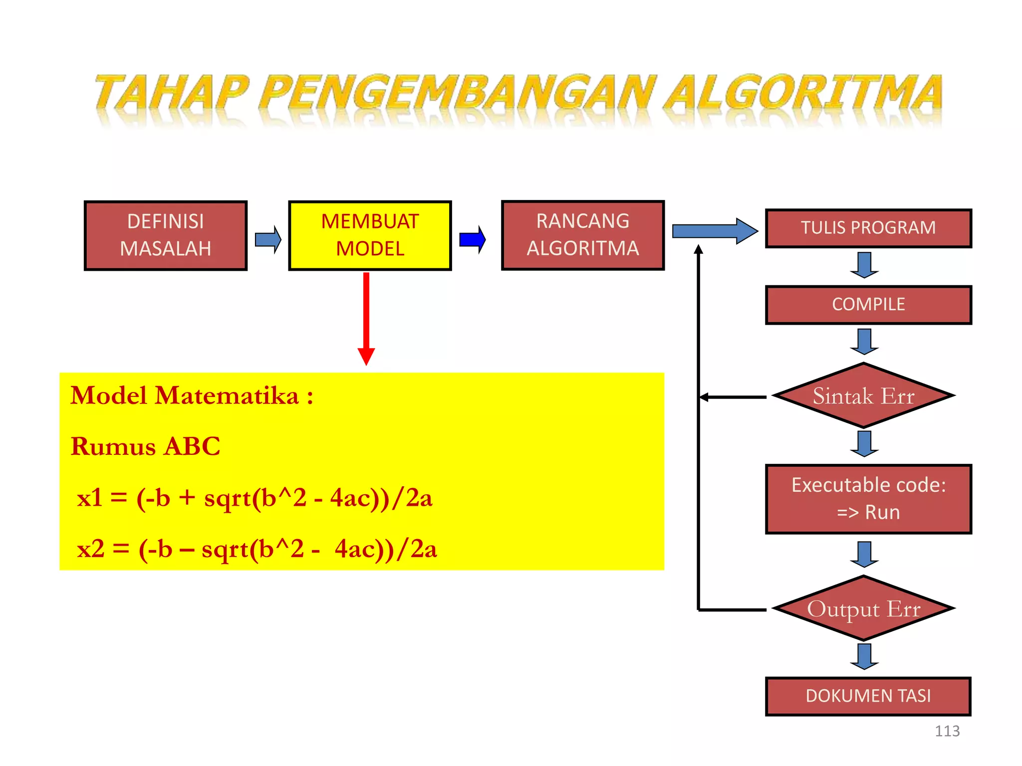 113
DEFINISI
MASALAH
MEMBUAT
MODEL
RANCANG
ALGORITMA
TULIS PROGRAM
COMPILE
Sintak Err
Executable code:
=> Run
Output Err
DOKUMEN TASI
Model Matematika :
Rumus ABC
x1 = (-b + sqrt(b^2 - 4ac))/2a
x2 = (-b – sqrt(b^2 - 4ac))/2a
 