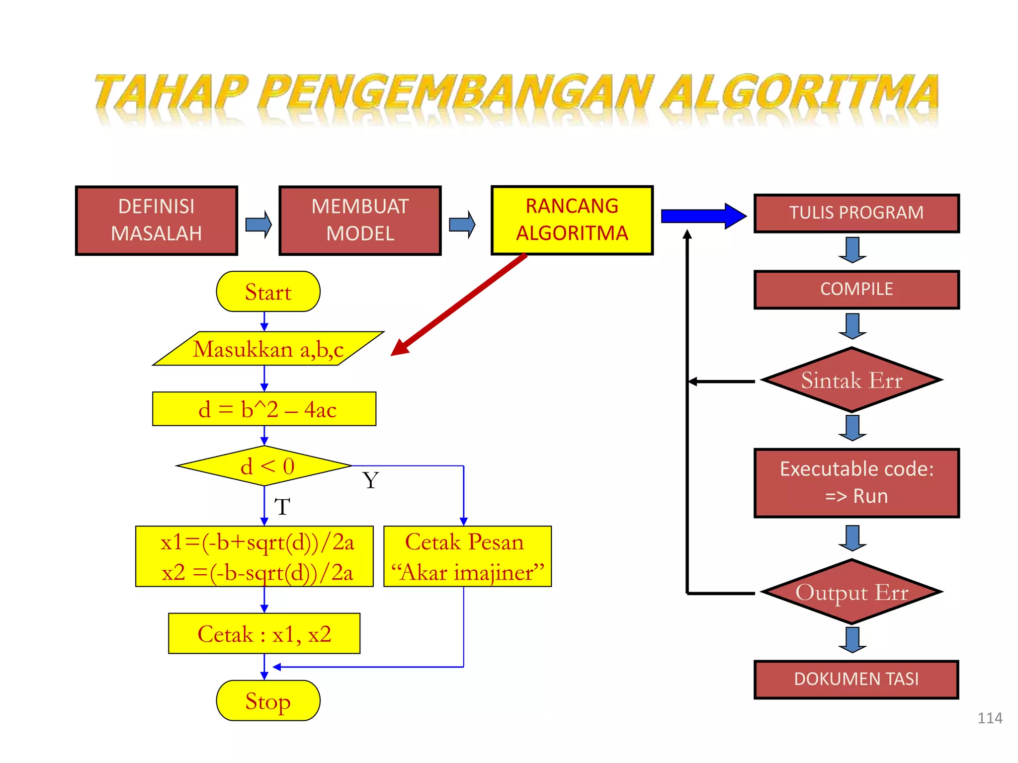 114
Start
d = b^2 – 4ac
d < 0
Masukkan a,b,c
Cetak Pesan
“Akar imajiner”
x1=(-b+sqrt(d))/2a
x2 =(-b-sqrt(d))/2a
Cetak : x1, x2
Stop
Y
T
TULIS PROGRAM
COMPILE
Sintak Err
Executable code:
=> Run
Output Err
DOKUMEN TASI
DEFINISI
MASALAH
MEMBUAT
MODEL
RANCANG
ALGORITMA
 