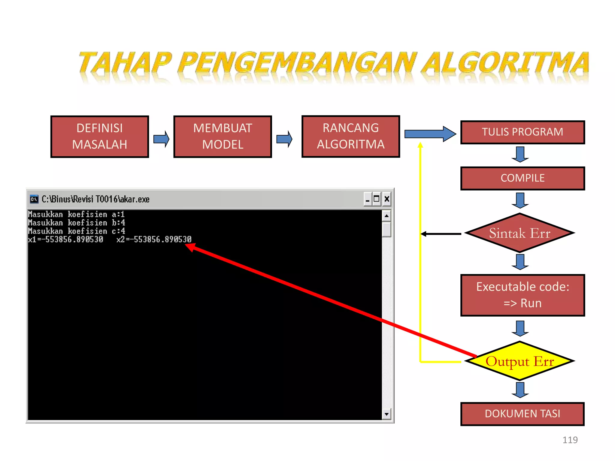 119
DEFINISI
MASALAH
MEMBUAT
MODEL
RANCANG
ALGORITMA
TULIS PROGRAM
COMPILE
Sintak Err
Executable code:
=> Run
Output Err
DOKUMEN TASI
 