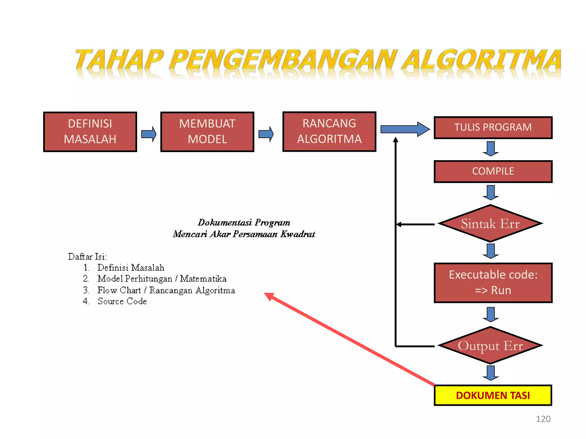 120
DEFINISI
MASALAH
MEMBUAT
MODEL
RANCANG
ALGORITMA
TULIS PROGRAM
COMPILE
Sintak Err
Executable code:
=> Run
Output Err
DOKUMEN TASI
 