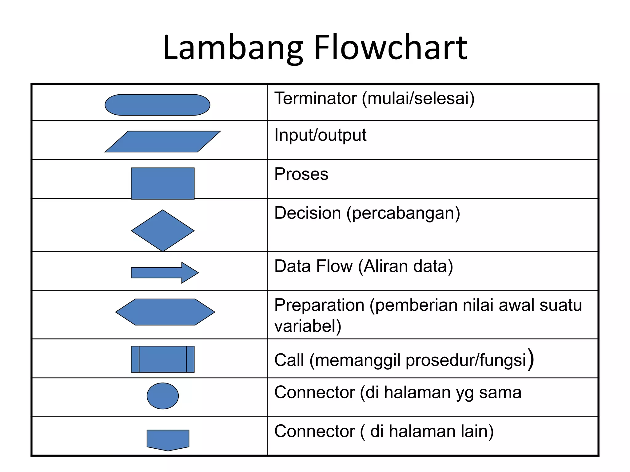 Lambang Flowchart
Terminator (mulai/selesai)
Input/output
Proses
Decision (percabangan)
Data Flow (Aliran data)
Preparation (pemberian nilai awal suatu
variabel)
Call (memanggil prosedur/fungsi)
Connector (di halaman yg sama
Connector ( di halaman lain)
 