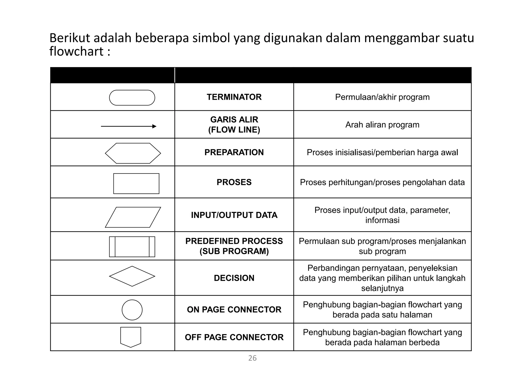 Berikut adalah beberapa simbol yang digunakan dalam menggambar suatu
flowchart :
26
SIMBOL NAMA FUNGSI
TERMINATOR Permulaan/akhir program
GARIS ALIR
(FLOW LINE)
Arah aliran program
PREPARATION Proses inisialisasi/pemberian harga awal
PROSES Proses perhitungan/proses pengolahan data
INPUT/OUTPUT DATA
Proses input/output data, parameter,
informasi
PREDEFINED PROCESS
(SUB PROGRAM)
Permulaan sub program/proses menjalankan
sub program
DECISION
Perbandingan pernyataan, penyeleksian
data yang memberikan pilihan untuk langkah
selanjutnya
ON PAGE CONNECTOR
Penghubung bagian-bagian flowchart yang
berada pada satu halaman
OFF PAGE CONNECTOR
Penghubung bagian-bagian flowchart yang
berada pada halaman berbeda
 