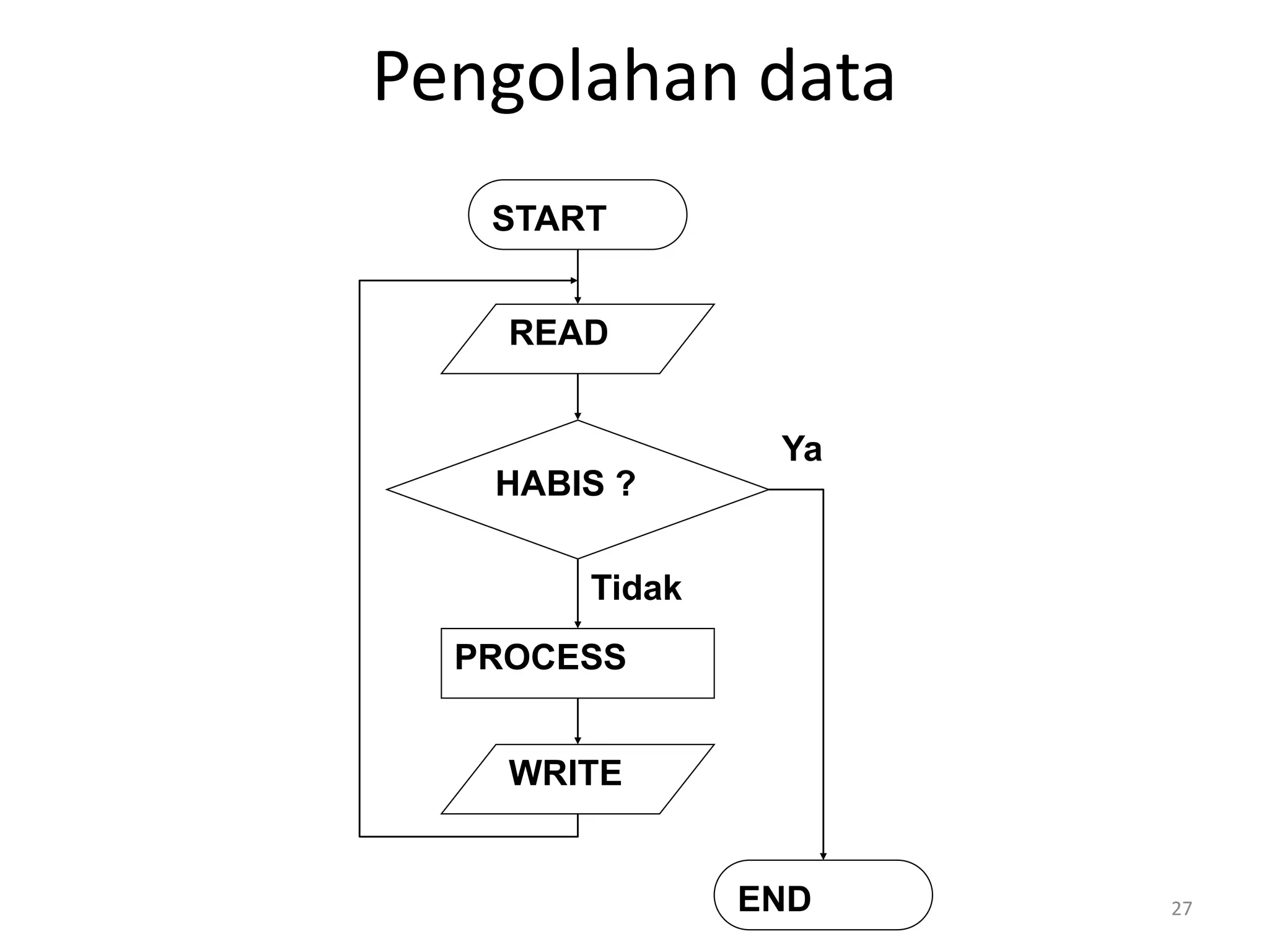 Pengolahan data
27
START
READ
HABIS ?
PROCESS
WRITE
END
Tidak
Ya
 