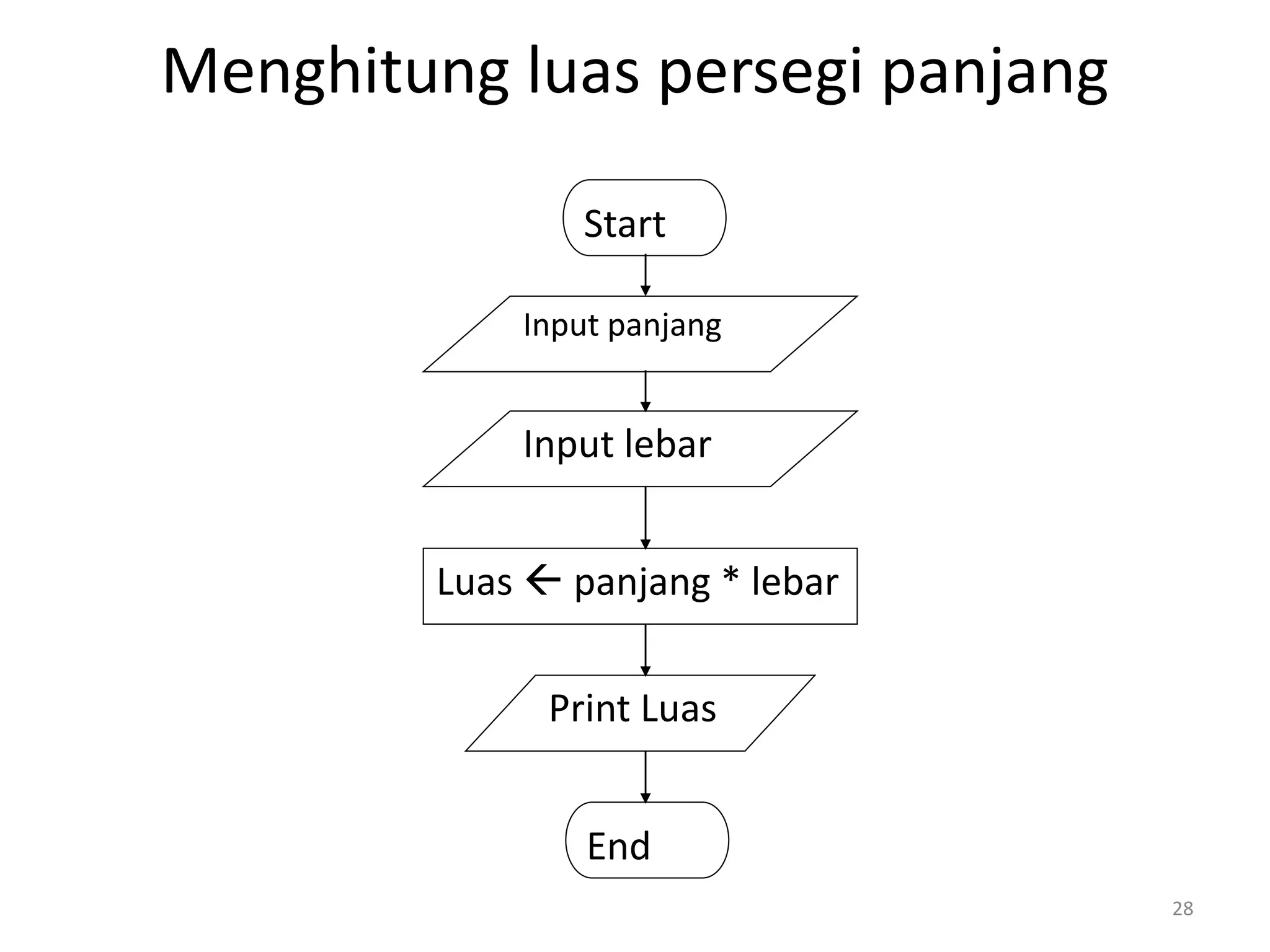 Menghitung luas persegi panjang
28
Input lebar
Start
End
Input panjang
Luas  panjang * lebar
Print Luas
 