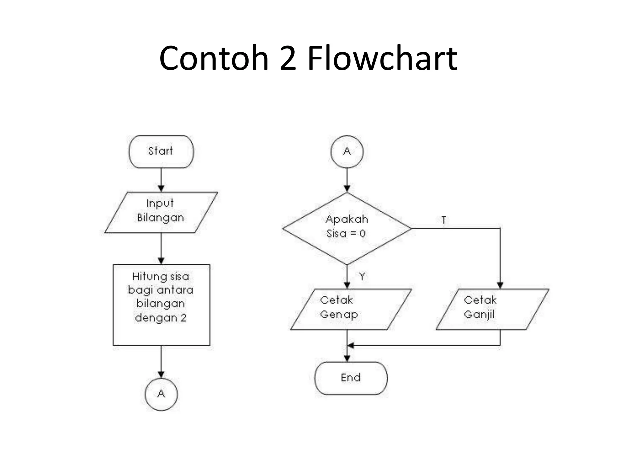 Contoh 2 Flowchart
 