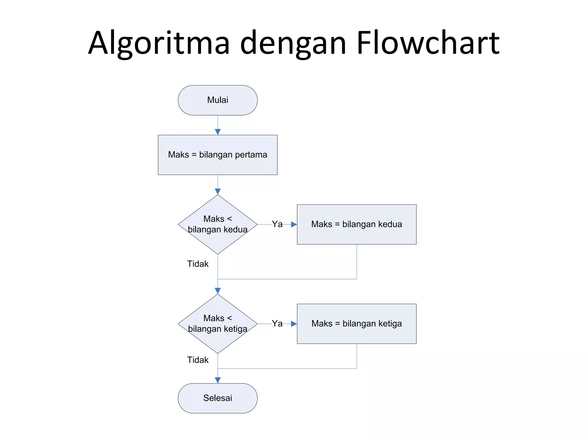 Algoritma dengan Flowchart
Maks = bilangan pertama
Maks <
bilangan kedua
Maks = bilangan kedua
Maks <
bilangan ketiga
Maks = bilangan ketiga
Ya
Ya
Selesai
Mulai
Tidak
Tidak
 
