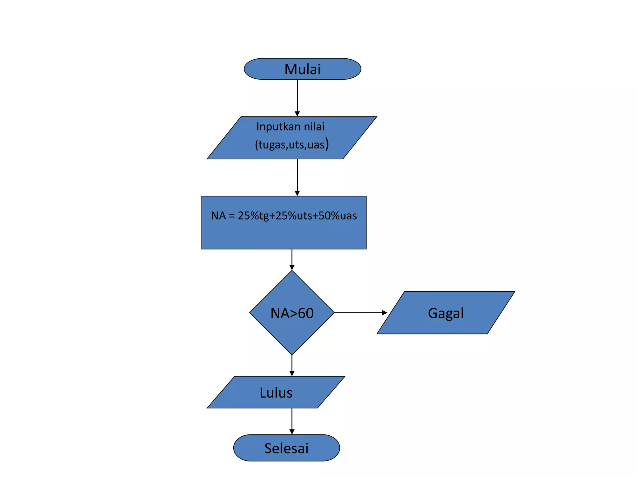 Mulai
Inputkan nilai
(tugas,uts,uas)
NA = 25%tg+25%uts+50%uas
NA>60 Gagal
Lulus
Selesai
 