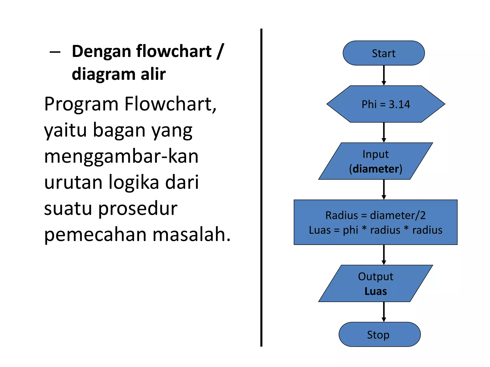 – Dengan flowchart /
diagram alir
Program Flowchart,
yaitu bagan yang
menggambar-kan
urutan logika dari
suatu prosedur
pemecahan masalah.
Start
Phi = 3.14
Input
(diameter)
Radius = diameter/2
Luas = phi * radius * radius
Output
Luas
Stop
 