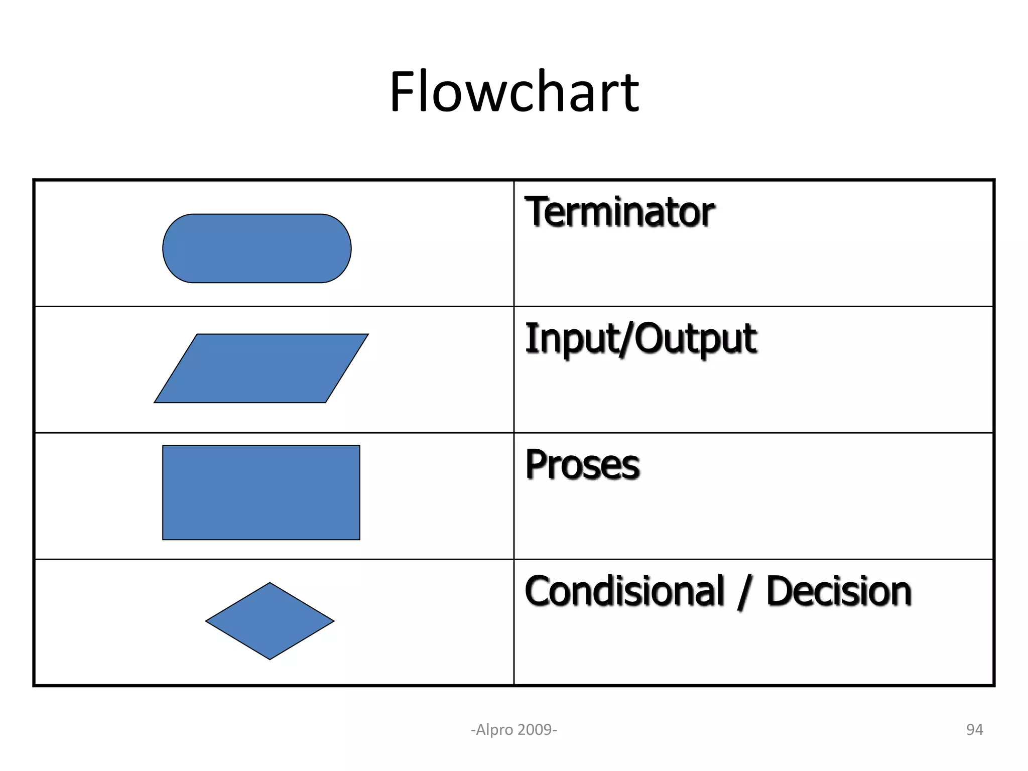 Flowchart
Terminator
Input/Output
Proses
Condisional / Decision
-Alpro 2009- 94
 
