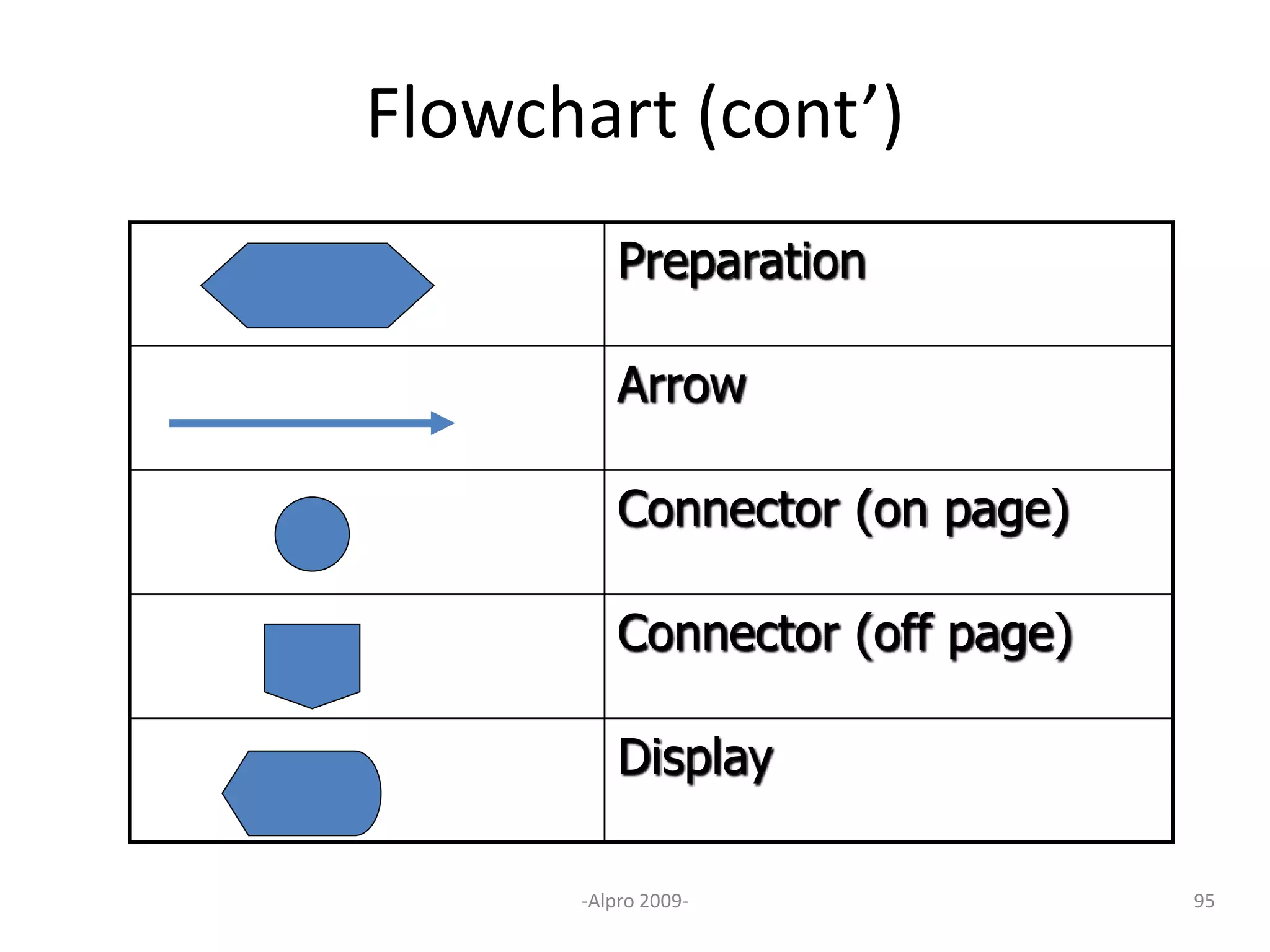 Flowchart (cont’)
Preparation
Arrow
Connector (on page)
Connector (off page)
Display
-Alpro 2009- 95
 