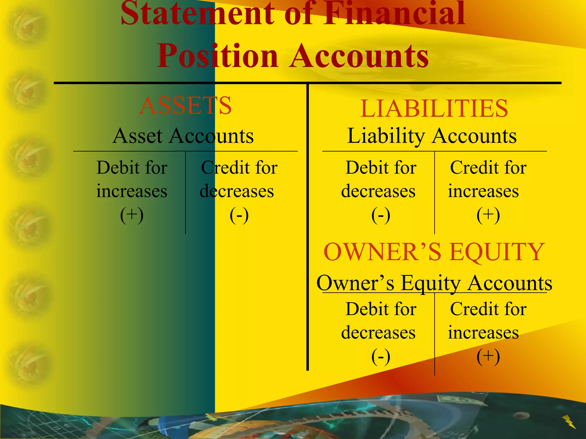 Statement of Financial 
Position Accounts 
Credit for 
increases 
(+) 
OWNER’S EQUITY 
Credit for 
increases 
(+) 
Credit for 
decreases 
(-) 
Debit for 
increases 
(+) 
Debit for 
decreases 
(-) 
Debit for 
decreases 
(-) 
ASSETS 
Asset Accounts 
LIABILITIES 
Liability Accounts 
Owner’s Equity Accounts 
 