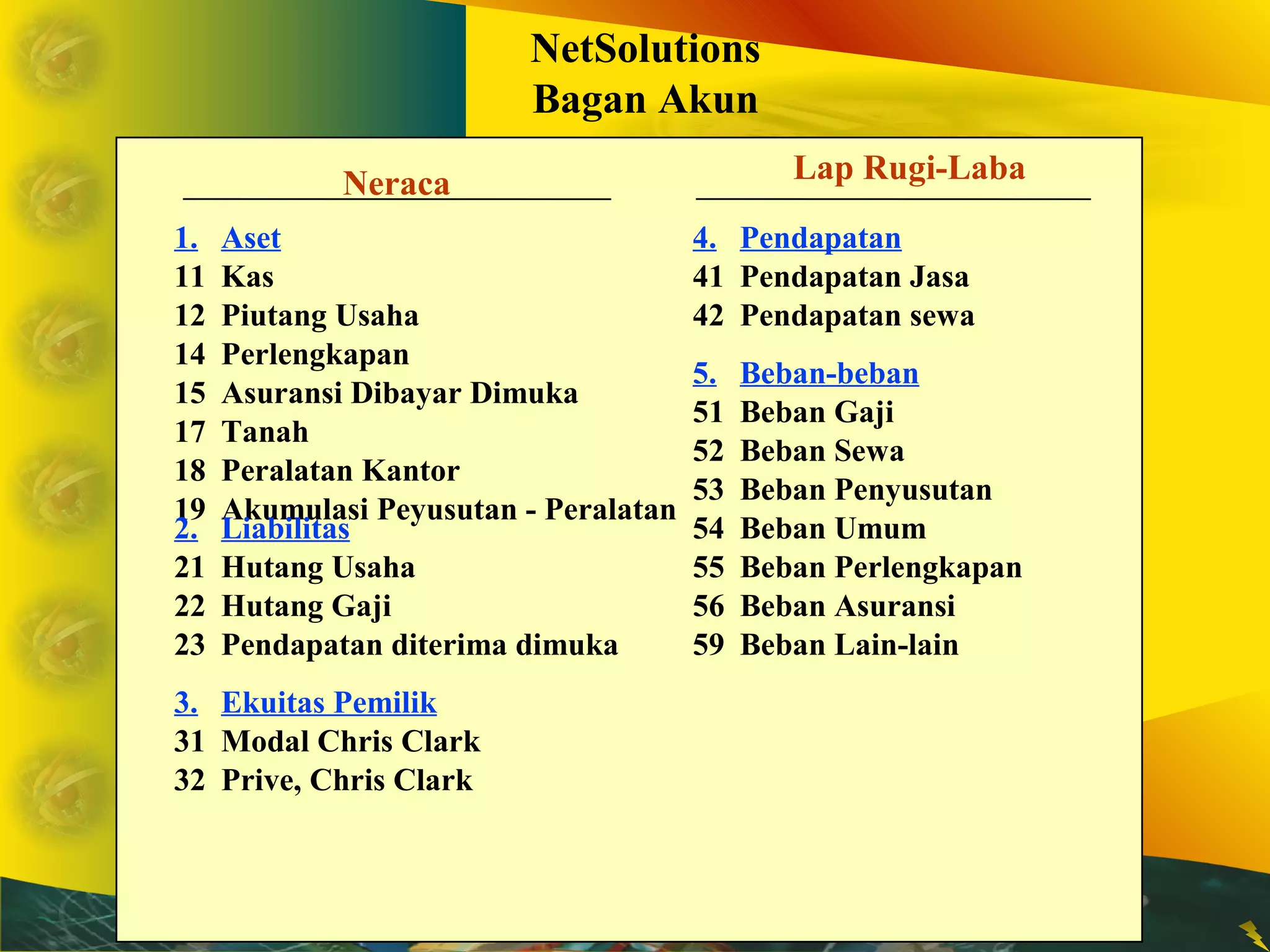 NetSolutions 
Bagan Akun 
Neraca Lap Rugi-Laba 
1. Aset 
11 Kas 
12 Piutang Usaha 
14 Perlengkapan 
15 Asuransi Dibayar Dimuka 
17 Tanah 
18 Peralatan Kantor 
12.9 LAikaubmiliutalassi Peyusutan - Peralatan 
21 Hutang Usaha 
22 Hutang Gaji 
23 Pendapatan diterima dimuka 
3. Ekuitas Pemilik 
31 Modal Chris Clark 
32 Prive, Chris Clark 
4. Pendapatan 
41 Pendapatan Jasa 
42 Pendapatan sewa 
5. Beban-beban 
51 Beban Gaji 
52 Beban Sewa 
53 Beban Penyusutan 
54 Beban Umum 
55 Beban Perlengkapan 
56 Beban Asuransi 
59 Beban Lain-lain 
 
