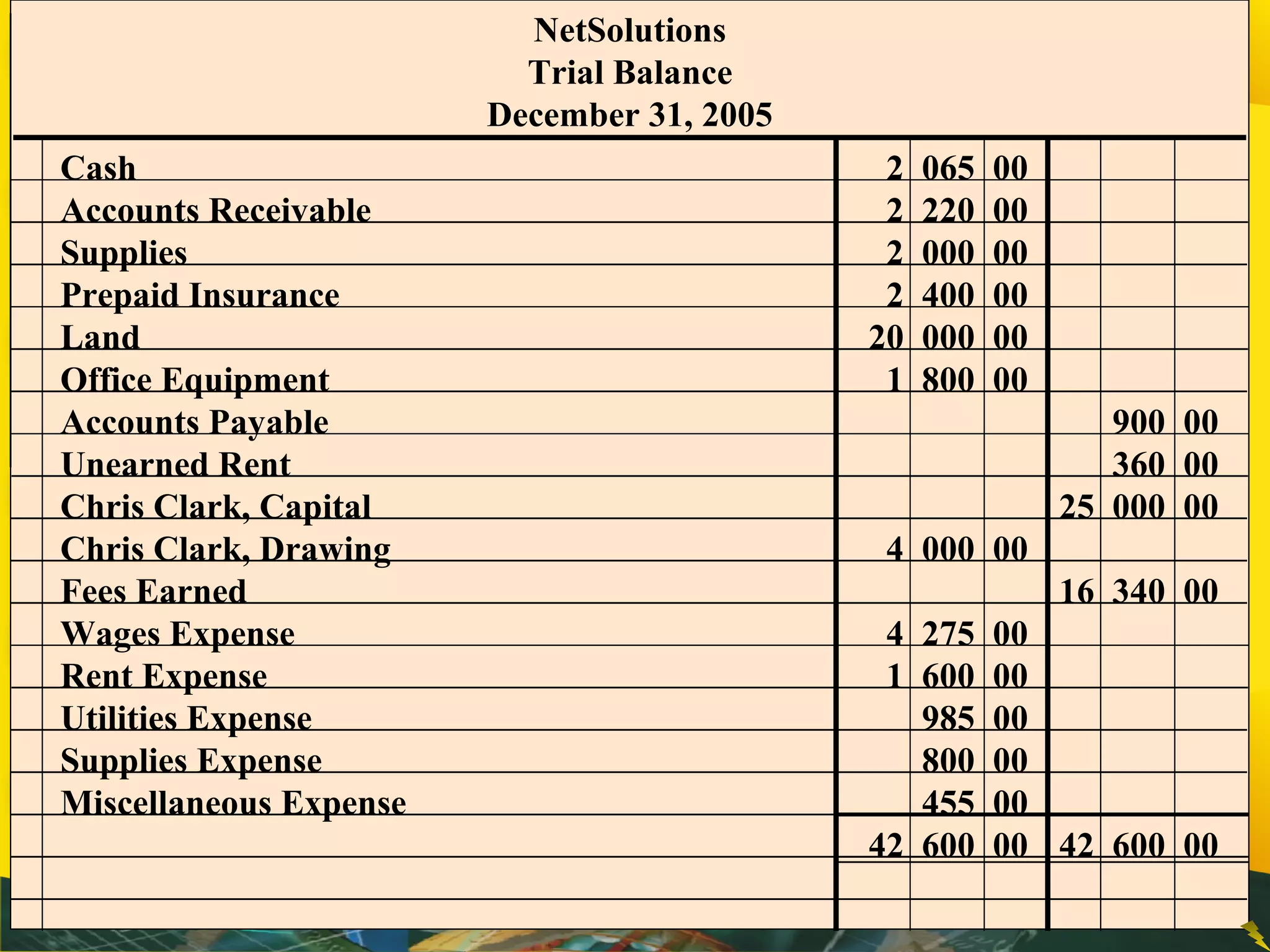 NetSolutions 
Trial Balance 
December 31, 2005 
Cash 2 065 00 
Accounts Receivable 2 220 00 
Supplies 2 000 00 
Prepaid Insurance 2 400 00 
Land 20 000 00 
Office Equipment 1 800 00 
Accounts Payable 900 00 
Unearned Rent 360 00 
Chris Clark, Capital 25 000 00 
Chris Clark, Drawing 4 000 00 
Fees Earned 16 340 00 
Wages Expense 4 275 00 
Rent Expense 1 600 00 
Utilities Expense 985 00 
Supplies Expense 800 00 
Miscellaneous Expense 455 00 
42 600 00 42 600 00 
 