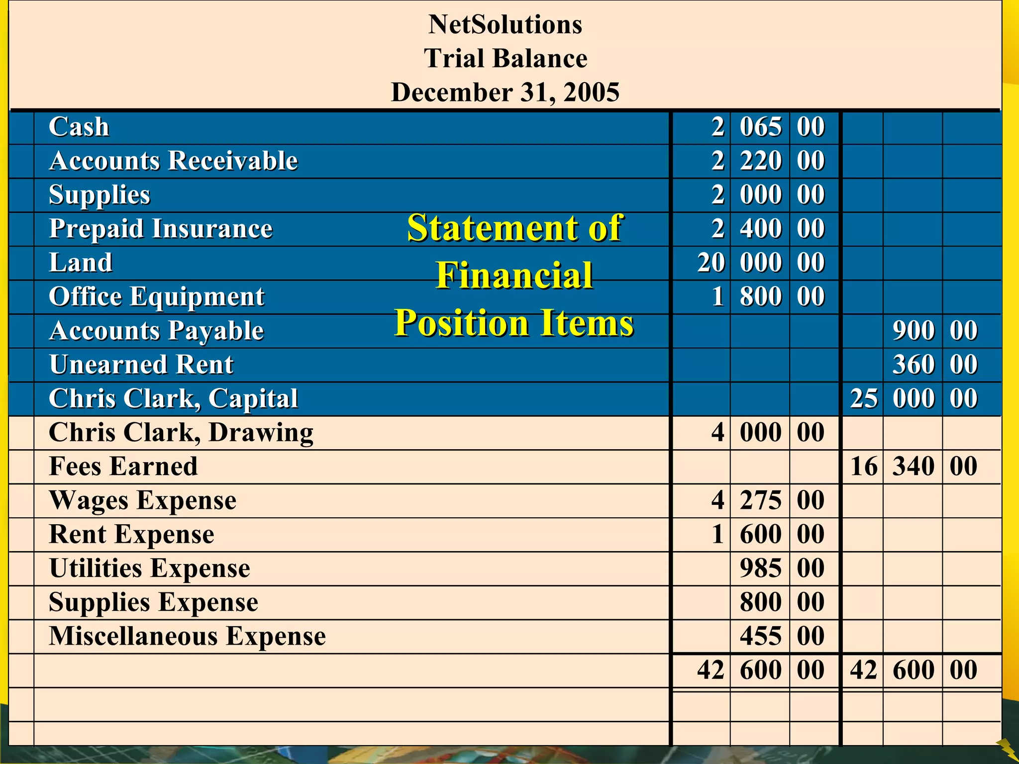 NetSolutions 
Trial Balance 
December 31, 2005 
CCaasshh 22 006655 0000 
AAccccoouunnttss RReecceeiivvaabbllee 22 222200 0000 
SSuupppplliieess 22 000000 0000 
PPrreeppaaiidd IInnssuurraannccee 22 440000 0000 
LLaanndd 2200 000000 0000 
OOffffiiccee EEqquuiippmmeenntt 11 880000 0000 
AAccccoouunnttss PPaayyaabbllee 990000 0000 
UUnneeaarrnneedd RReenntt 336600 0000 
CChhrriiss CCllaarrkk,, CCaappiittaall 2255 000000 0000 
Chris Clark, Drawing 4 000 00 
Fees Earned 16 340 00 
Wages Expense 4 275 00 
Rent Expense 1 600 00 
Utilities Expense 985 00 
Supplies Expense 800 00 
Miscellaneous Expense 455 00 
42 600 00 42 600 00 
SSttaatteemmeenntt ooff 
FFiinnaanncciiaall 
PPoossiittiioonn IItteemmss 
 