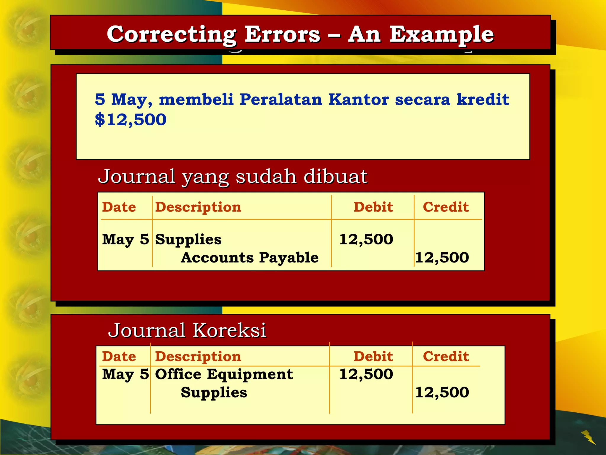 CCCCoooorrrrrrrreeeeccccttttiiiinnnngggg EEEErrrrrrrroooorrrrssss –––– AAAAnnnn EEEExxxxaaaammmmpppplllleeee 
5 May, membeli Peralatan Kantor secara kredit 
$12,500 
JJoouurrnnaall yyaanngg ssuuddaahh ddiibbuuaatt 
Date Description Debit Credit 
May 5 Supplies 12,500 
Accounts Payable 12,500 
JJoouurrnnaall KKoorreekkssii 
Date Description Debit Credit 
May 5 Office Equipment 12,500 
Supplies 12,500 
 