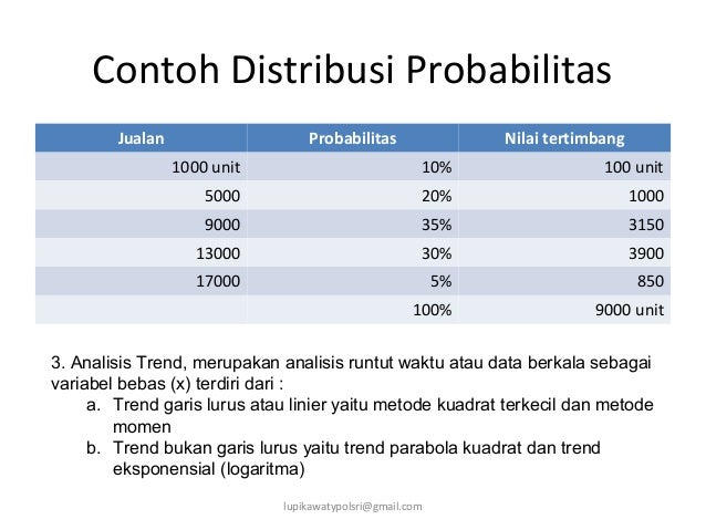 Anggaran Penjualan