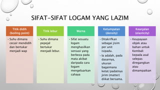 SIFAT-SIFAT LOGAM YANG LAZIM
Titik didih
(boiling point)
• Suhu dimana
cecair mendidih
dan bertukar
menjadi wap
Titik lebur
• Suhu dimana
pepejal
bertukar
menjadi lebur.
Warna
• Sifat sesuatu
logam
menghasilkan
sensasi yang
berbeza pada
mata akibat
daripada cara
logam
mengeluarkan
cahaya
Ketumpatan
(density)
• Ditakrifkan
sebagai jisim
per unit
isipadu.
• Ia adalah, pada
dasarnya,
ukuran
bagaimana
ketat/padatnya
jirim (matter)
diikat bersama.
Keanjalan
(elasticity)
• Keupayaan
objek atau
bahan untuk
Kembali
kepada asal
selepas
diregangkan
atau
dimampatkan
 