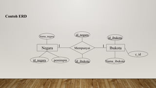 Contoh ERD
Negara Ibukota
Mempunyai
1 1
Nama_negara
id_negara
id_negara pemimpin Id_ibukota
id_ibukota
Nama_ibukota
c_id
 