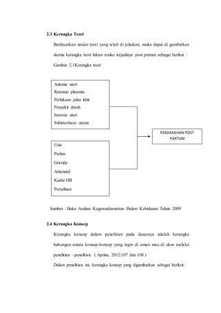 2.3 Kerangka Teori 
Berdasarkan uraian teori yang telah di jelaskan, maka dapat di gambarkan 
skema kerangka teori faktor resiko terjadinya post partum sebagai berikut : 
Gambar 2.1Kerangka teori 
Antonia pTUYTIJG 
uteri 
Retensio plasenta 
Perlukaan jalan lahir 
Penyakit darah 
Inversio uteri 
Subinvolusio uterus 
Usia 
Paritas 
Gravida 
Antenatal 
Kadar HB 
Persalinan 
PERDARAHAN POST 
PARTUM 
Sumber : Buku Asuhan Kegawatdaruratan Dalam Kebidanan Tahun 2009 
2.4 Kerangka Konsep 
Kerangka konsep dalam penelitian pada dasarnya adalah kerangka 
hubungan antara konsep-konsep yang ingin di amati atau di ukur melalui 
penelitian –penelitian. ( Aprina, 2012:107 dan 108 ) 
Dalam penelitian ini, kerangka konsep yang digambarkan sebagai berikut: 
 