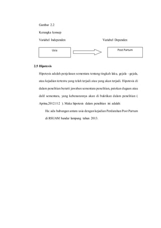 Gambar 2.2 
Kerangka konsep 
Variabel Independen Variabel Dependen 
2.5 Hipotesis 
Usia Post Partum 
Hipotesis adalah penjelasan sementara tentang tingkah laku, gejala –gejala, 
atau kejadian tertentu yang telah terjadi atau yang akan terjadi. Hipotesis di 
dalam penelitian berarti jawaban sementara penelitian, patokan dugaan atau 
dalil sementara, yang kebenarannya akan di buktikan dalam penelitian ( 
Aprina,2012:112 ). Maka hipotesis dalam penelitian ini adalah: 
Ha: ada hubungan antara usia dengan kejadian Perdarahan Post Partum 
di RSUAM bandar lampung tahun 2013. 
 