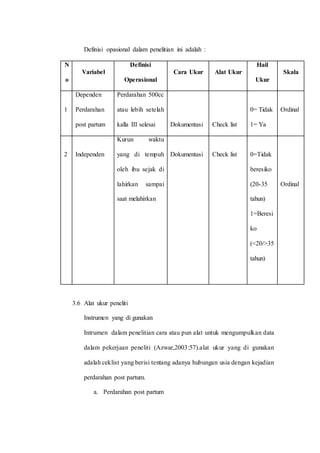 Definisi opasional dalam penelitian ini adalah : 
N 
o 
Variabel 
Definisi 
Operasional 
Cara Ukur Alat Ukur 
Hail 
Ukur 
Skala 
1 
Dependen 
Perdarahan 
post partum 
Perdarahan 500cc 
atau lebih setelah 
kalla III selesai 
Dokumentasi 
Check list 
0= Tidak 
1= Ya 
Ordinal 
2 
Independen 
Kurun waktu 
yang di tempuh 
oleh ibu sejak di 
lahirkan sampai 
saat melahirkan 
Dokumentasi 
Check list 
0=Tidak 
beresiko 
(20-35 
tahun) 
1=Beresi 
ko 
(<20/>35 
tahun) 
Ordinal 
3.6 Alat ukur peneliti 
Instrumen yang di gunakan 
Intrumen dalam penelitian cara atau pun alat untuk mengumpulkan data 
dalam pekerjaan peneliti (Azwar,2003:57).alat ukur yang di gunakan 
adalah ceklist yang berisi tentang adanya hubungan usia dengan kejadian 
perdarahan post partum. 
a. Perdarahan post partum 
 