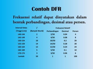 Contoh DFR
Frekuensi relatif dapat dinyatakan dalam
bentuk perbandingan, desimal atau persen.
 Interval Kelas         f                     Frekuensi Relatif
 (Tinggi (cm))    (Banyak Murid)   Perbandingan      Desimal      Persen
   140-144              2             2/50             0.04         4
   145-149              4             4/50             0.08         8
   150-154             10             10/50            0.2         20
   155-159             14             14/50            0.28        28
   160-164             12             12/50            0.24        24
   165-169              5             5/50             0.1         10
   170-174              3             3/50             0.06         6
    Jumlah             50               1               1          100
 