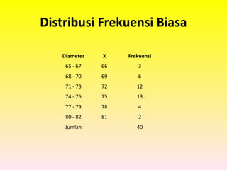 Distribusi Frekuensi Biasa

   Diameter   X    Frekuensi
    65 - 67   66      3
    68 - 70   69      6
    71 - 73   72      12
    74 - 76   75      13
    77 - 79   78      4
    80 - 82   81      2
    Jumlah            40
 