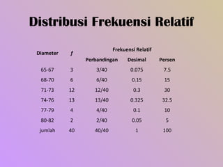 Distribusi Frekuensi Relatif
                            Frekuensi Relatif
 Diameter   f
                 Perbandingan     Desimal       Persen
  65-67     3        3/40          0.075         7.5
  68-70     6        6/40           0.15         15
  71-73     12      12/40            0.3         30
  74-76     13      13/40          0.325         32.5
  77-79     4        4/40            0.1         10
  80-82     2        2/40           0.05          5
  jumlah    40      40/40            1           100
 