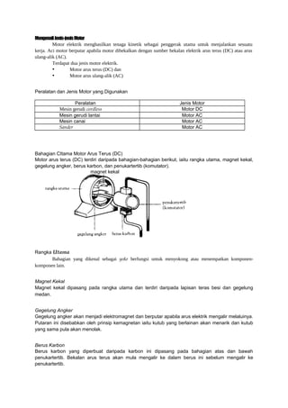 Mengenali Jenis-jenis Motor
Motor elektrik menghasilkan tenaga kinetik sebagai penggerak utama untuk menjalankan sesuatu
kerja. Aci motor berputar apabila motor dibekalkan dengan sumber bekalan elektrik arus terus (DC) atau arus
ulang-alik (AC).
Terdapat dua jenis motor elektrik.
•
Motor arus terus (DC) dan
•
Motor arus ulang-alik (AC)
Peralatan dan Jenis Motor yang Digunakan
Peralatan
Mesin gerudi cordless
Mesin gerudi lantai
Mesin canai
Sander

Jenis Motor
Motor DC
Motor AC
Motor AC
Motor AC

Bahagian CItama Motor Arus Terus (DC)
Motor arus terus (DC) terdiri daripada bahagian-bahagian berikut, iaitu rangka utama, magnet kekal,
gegelung angker, berus karbon, dan penukartertib (komutator).
magnet kekal

Rangka Utama
Bahagian yang dikenal sebagai yoke berfungsi untuk menyokong atau menempatkan komponenkomponen lain.
Magnet Kekal
Magnet kekal dipasang pada rangka utama dan terdiri daripada lapisan teras besi dan gegelung
medan.
Gegelung Angker
Gegelung angker akan menjadi elektromagnet dan berputar apabila arus elektrik mengalir melaluinya.
Putaran ini disebabkan oleh prinsip kemagnetan iaitu kutub yang berlainan akan menarik dan kutub
yang sama pula akan menolak.
Berus Karbon
Berus karbon yang diperbuat daripada karbon ini dipasang pada bahagian atas dan bawah
penukartertib. Bekalan arus terus akan mula mengalir ke dalam berus ini sebelum mengalir ke
penukartertib.

 