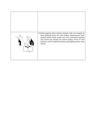 4 Ketika gegelung dalam keadaan menegak, tiada arus mengalir ke
dalam gegelung kerana litar tidak lengkap. Bagaimanapun, kesan
daripada paduan medan magnet akan terus memutarkan gegelung
suku putaran lagi menjadi satu putaran lengkap. Proses ini akan
berterusan untuk menghasilkan putaran pada gegelung dalam motor
elektrik.

 