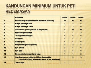 Bab 2 first aid | PPTX
