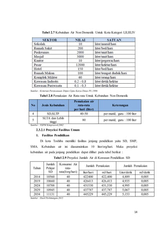 14
Tabel 2.7 Kebutuhan Air Non Domestik Untuk Kota Kategori I,II,III,IV
Sumber : Kriterian Perencanaan Ditjen Cipta Karya Dinas PU,1996
Tabel 2.8 Pemakaian Air Rata-rata Untuk Kebutuhan Non Domestik
No Jenis Kebutuhan
Pemakaian air
Keteranganrata-rata
per hari (liter)
4 SD,SLTP 40-50 per murid, guru : 100 liter
5
SLTA dan Lebih
tinggi
80 per murid, guru : 100 liter
Sumber : NSPM Kimpraswil,2002
2.3.2.1 Proyeksi Fasilitas Umum
1. Fasilitas Pendidikan
Di kota Toshiba memiliki fasilitas jenjang pendidikan yaitu SD, SMP,
SMA. Kebutuhan air ini diasumsimkan 10 liter/org/hari. Maka proyeksi
kebutuhan air pada jenjang pendidikan dapat dilihat pada tabel berikut :
Tabel 2.9 Proyeksi Jumlah Air di Kawasan Pendidikan SD
Tahun
Jumlah
Pelajar
SD
Konsumsi Air
rata-
rata(l/org/hari)
Jumlah Pemakaian Jumlah Pemakaian
liter/hari m3/hari Liter/detik m3/detik
2014 10560 40 422400 422,400 4,889 0,005
2019 10660 40 426413 426,413 4,935 0,005
2024 10788 40 431530 431,530 4,995 0,005
2029 10945 40 437787 437,787 5,067 0,005
2034 11131 40 445229 445,229 5,153 0,005
Sumber : Hasil Perhitungan,2015
 