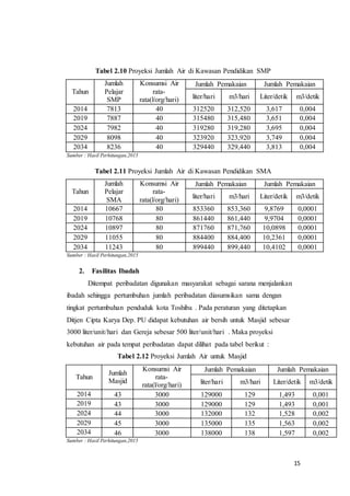 15
Tabel 2.10 Proyeksi Jumlah Air di Kawasan Pendidikan SMP
Tahun
Jumlah
Pelajar
SMP
Konsumsi Air
rata-
rata(l/org/hari)
Jumlah Pemakaian Jumlah Pemakaian
liter/hari m3/hari Liter/detik m3/detik
2014 7813 40 312520 312,520 3,617 0,004
2019 7887 40 315480 315,480 3,651 0,004
2024 7982 40 319280 319,280 3,695 0,004
2029 8098 40 323920 323,920 3,749 0,004
2034 8236 40 329440 329,440 3,813 0,004
Sumber : Hasil Perhitungan,2015
Tabel 2.11 Proyeksi Jumlah Air di Kawasan Pendidikan SMA
Tahun
Jumlah
Pelajar
SMA
Konsumsi Air
rata-
rata(l/org/hari)
Jumlah Pemakaian Jumlah Pemakaian
liter/hari m3/hari Liter/detik m3/detik
2014 10667 80 853360 853,360 9,8769 0,0001
2019 10768 80 861440 861,440 9,9704 0,0001
2024 10897 80 871760 871,760 10,0898 0,0001
2029 11055 80 884400 884,400 10,2361 0,0001
2034 11243 80 899440 899,440 10,4102 0,0001
Sumber : Hasil Perhitungan,2015
2. Fasilitas Ibadah
Ditempat peribadatan digunakan masyarakat sebagai sarana menjalankan
ibadah sehingga pertumbuhan jumlah peribadatan diasumsikan sama dengan
tingkat pertumbuhan penduduk kota Toshiba . Pada peraturan yang ditetapkan
Ditjen Cipta Karya Dep. PU didapat kebutuhan air bersih untuk Masjid sebesar
3000 liter/unit/hari dan Gereja sebesar 500 liter/unit/hari . Maka proyeksi
kebutuhan air pada tempat peribadatan dapat dilihat pada tabel berikut :
Tabel 2.12 Proyeksi Jumlah Air untuk Masjid
Tahun
Jumlah
Masjid
Konsumsi Air
rata-
rata(l/org/hari)
Jumlah Pemakaian Jumlah Pemakaian
liter/hari m3/hari Liter/detik m3/detik
2014 43 3000 129000 129 1,493 0,001
2019 43 3000 129000 129 1,493 0,001
2024 44 3000 132000 132 1,528 0,002
2029 45 3000 135000 135 1,563 0,002
2034 46 3000 138000 138 1,597 0,002
Sumber : Hasil Perhitungan,2015
 