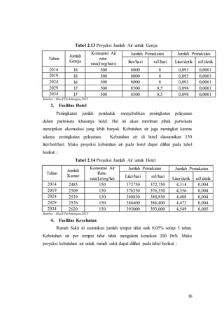 16
Tabel 2.13 Proyeksi Jumlah Air untuk Gereja
Tahun
Jumlah
Gereja
Konsumsi Air
rata-
rata(l/org/hari)
Jumlah Pemakaian Jumlah Pemakaian
liter/hari m3/hari Liter/detik m3/detik
2014 16 500 8000 8 0,093 0,0001
2019 16 500 8000 8 0,093 0,0001
2024 16 500 8000 8 0,093 0,0001
2029 17 500 8500 8,5 0,098 0,0001
2034 17 500 8500 8,5 0,098 0,0001
Sumber : Hasil Perhitungan,2015
3. Fasilitas Hotel
Peningkatan jumlah penduduk menyebabkan peningkatan pelayanan
dalam pariwisata khusunya hotel. Hal ini akan membuat pihak pariwisata
menciptkan akomodasi yang lebih banyak. Kebutuhan air juga meningkat karena
adanya peningkatan pelayanan. Kebutuhan air di hotel diasumsikan 150
liter/bed/hari. Maka proyeksi kebutuhan air pada hotel dapat dilihat pada tabel
berikut :
Tabel 2.14 Proyeksi Jumlah Air untuk Hotel
Tahun
Jumlah
Kamar
Konsumsi Air
Rata-
rata(Lt/org/hr)
Jumlah Pemakaian Jumlah Pemakaian
Liter/hari m3/hari Liter/detik m3/detik
2014 2485 150 372750 372,750 4,314 0,004
2019 2509 150 376350 376,350 4,356 0,004
2024 2539 150 380850 380,850 4,408 0,004
2029 2576 150 386400 386,400 4,472 0,004
2034 2620 150 393000 393,000 4,549 0,005
Sumber : Hasil Perhitungan,2015
4. Fasilitas Kesehatan
Rumah Sakit di asumsikan jumlah tempat tidur naik 0,05% setiap 5 tahun.
Kebutuhan air per tempat tidur tidak mengalami kenaikan 200 l/tt/h. Maka
proyeksi kebutuhan air untuk rumah sakit dapat dilihat pada tabel berikut :
 