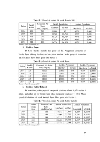 17
Tabel 2.15 Proyeksi Jumlah Air untuk Rumah Sakit
Tahun
Jumlah
Kamar
Konsumsi Air
Rata-
rata(Lt/org/hr)
Jumlah Pemakaian Jumlah Pemakaian
Liter/hari m3/hari Liter/detik m3/detik
2014 400 200 80000 80 0,926 0,001
2019 404 200 80760 80,760 0,935 0,001
2024 409 200 81729 81,729 0,946 0,001
2029 415 200 82914 82,914 0,960 0,001
2034 422 200 84324 84,324 0,976 0,001
Sumber : Hasil Perhitungan,2015
5. Fasilitas Pasar
Di Kota Thosiba memiliki luas pasar 2,3 ha. Penggunaan kebutuhan air
bersih dapat dihitung berdasarkan luas pasar tersebut. Maka proyeksi kebutuhan
air pada pasar dapat dilihat pada tabel berikut :
Tabel 2.16 Proyeksi Jumlah Air untuk Pasar
Tahun
Jumlah
Kamar
Konsumsi Air Rata-
rata(Lt/org/hr)
Jumlah Pemakaian Jumlah Pemakaian
Liter/hari m3/hari Liter/detik m3/detik
2014 2,3 12000 27600 27,6 0,319 0,0003
2019 2,3 12000 27600 27,6 0,319 0,0003
2024 2,3 12000 27600 27,6 0,319 0,0003
2029 2,3 12000 27600 27,6 0,319 0,0003
2034 2,3 12000 27600 27,6 0,319 0,0003
Sumber : Hasil Perhitungan,2015
6. Fasilitas Sektor Industri
Di asumsikan jumlah pegawai mengalami kenaikan sebesar 0,07% setiap 5
tahun. Kebutuhan air per tempat tidur tidak mengalami kenaikan 144 l/tt/h. Maka
proyeksi kebutuhan air untuk industri dapat dilihat pada tabel berikut :
Tabel 2.17 Proyeksi Jumlah Air untuk Sektor Industri
Tahun
Jumlah
Orang
(jiwa)
Konsumsi Air
Rata-
rata(Lt/org/hr)
Jumlah Pemakaian Jumlah Pemakaian
Liter/hari m3/hari
Liter/detik m3/detik
2014 124 144 17856 17,856 0,207 0,0179
2019 175 144 25200 25,200 0,292 0,0252
2024 248 144 35712 35,712 0,413 0,0357
2029 352 144 50688 50,688 0,587 0,0507
2034 501 144 72144 72,144 0,835 0,0721
Sumber : Hasil Perhitungan,2015
 