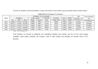 18
Di bawah ini merupakan tabel total kebutuhan air untuk non domestik di Kota Toshiba yang di proyeksikan untuk 20 tahun kedepan.
Tabel 2.18 Total Kebutuhan Non Domestik
Tahun
Kebutuhan Air Non Domestik Total
Kebutuhan Non
Domestik(Lt/hr)
Total Kebutuhan
Non
Domestik(Lt/det)
Pendidikan Tempat Ibadah Perhotelan Kesehatan Pasar Industri
SD SMP SMA Masjid Gereja Hotel Rumah Sakit Pasar Industri
2014 422400 312520 853360 129000 8000 372750 80000 27600 17856 2223486 25,73479
2019 426413 315480 861440 129000 8000 376350 80760 27600 25200 2250243 26,04448
2024 431530 319280 871760 132000 8000 380850 81729 27600 35712 2288461 26,48682
2029 437787 323920 884400 135000 8500 386400 82914 27600 50688 2337209 27,05103
2034 445229 329440 899440 138000 8500 39300 84324 27600 72144 2043977 23,65714
Sumber : Hasil Perhitungan,2015
Total kebutuhan non domestik ini didapatkan dari penjumlahan kebutuhan yang domestik yang ada di Kota seperti kegiatan
pendidikan, tempat ibadah, perhotelan, dan kesehatan. Untuk 20 tahun kedepan total kebutuhan non domestik sebesar 23,657
liter/detik.
 