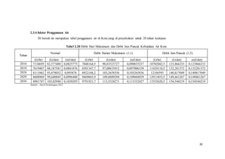 20
2.3.4 faktor Penggunaan Air
Di bawah ini merupakan tabel penggunaan air di Kota yang di proyeksikan untuk 20 tahun kedepan.
Tabel 2.20 Debit Hari Maksimum dan Debit Jam Puncak Kebutuhan Air Kota
Tahun
Normal Debit Harian Maksimum (1,1) Debit Jam Puncak (1,5)
(Lt/hr) (Lt/det) (m3/det) (Lt/hr) (Lt/det) (m3/det) (Lt/hr) (Lt/det) (m3/det)
2014 7134695 82,577488 0,0825775 7848164,5 90,83523727 0,090835237 10702042,5 123,866233 0,123866233
2019 7619407 88,187581 0,0881876 8381347,7 97,00633912 0,097006339 11429110,5 132,281372 0,132281372
2024 8111062 93,878032 0,093878 8922168,2 103,2658356 0,103265836 12166593 140,817049 0,140817049
2029 8608969 99,640845 0,0996408 9469865,9 109,6049294 0,109604929 12913453,5 149,461267 0,149461267
2034 8901747 103,02948 0,1030295 9791921,7 113,3324271 0,113332427 13352620,5 154,544219 0,154544219
Sumber : Hasil Perhitungan,2015
 