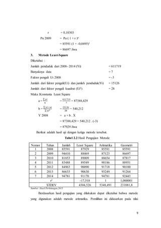 9
r = 0,10303
Pn 2009 = Po ( 1 + r )n
= 85591 (1 + -0,0495)1
= 86697 Jiwa
3. Metode Least-Square
Diketahui :
Jumlah penduduk dari 2008- 2014 (Yi) = 611719
Banyaknya data = 7
Faktor pengali Ui 2008 = -3
Jumlah dari faktor pengali(Ui) dan jumlah penduduk(Yi) = 15126
Jumlah dari faktor pengali kuadrat (Ui2) = 28
Maka :Konstanta Least Square
a =
∑ 𝑦𝑖
𝑛
=
611719
7
= 87388,429
b =
∑ 𝑦𝑖−𝑢𝑖
∑ 𝑢𝑖2 =
15126
28
= 540,212
Y 2008 = a + b . X
= 87388,429 + 540,212 . (-3)
= 87929 Jiwa
Berikut adalah hasil uji dengan ketiga metode tersebut.
Tabel 2.2 Hasil Pengujian Metode
Sumber: Hasil Perhitungan,2015
Berdasarkan hasil pengujian yang dilakukan dapat diketahui bahwa metode
yang digunakan adalah metode aritmatika. Pemilihan ini didasarkan pada nilai
Nomor Tahun Jumlah Least Square Aritmatika Geometri
1 2008 85591 87929 85591 85591
2 2009 94410 88469 87123 86697
3 2010 81853 89009 88654 87817
4 2011 83488 89549 90186 88951
5 2012 84963 90090 91718 90100
6 2013 86633 90630 93249 91264
7 2014 94781 91170 94781 92443
r2 -17,518 1 1,000001
STDEV 4304,526 5348,491 231081,8
 