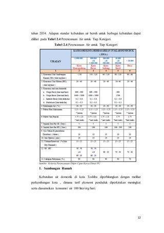12
tahun 2034. Adapun standar kebutuhan air bersih untuk berbagai kebutuhan dapat
dilihat pada Tabel 2.4 Perencanaan Air untuk Tiap Kategori.
Tabel 2.4 Perencanaan Air untuk Tiap Kategori
Sumber: Kriteria Perencanaan Ditjen Cipta Karya Dinas PU
1. Sambungan Rumah
Kebutuhan air domestik di kota Toshiba diperhitungkan dengan melihat
perkembangan kota , dimana tarif ekonomi penduduk diperkirakan meningkat
serta diasumsikan konsumsi air 100 liter/org/hari.
 