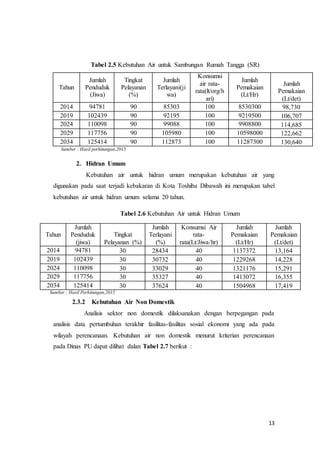 13
Tabel 2.5 Kebutuhan Air untuk Sambungan Rumah Tangga (SR)
Tahun
Jumlah
Penduduk
(Jiwa)
Tingkat
Pelayanan
(%)
Jumlah
Terlayani(ji
wa)
Konsumsi
air rata-
rata(lt/org/h
ari)
Jumlah
Pemakaian
(Lt/Hr)
Jumlah
Pemakaian
(Lt/det)
2014 94781 90 85303 100 8530300 98,730
2019 102439 90 92195 100 9219500 106,707
2024 110098 90 99088 100 9908800 114,685
2029 117756 90 105980 100 10598000 122,662
2034 125414 90 112873 100 11287300 130,640
Sumber : Hasil perhitungan,2015
2. Hidran Umum
Kebutuhan air untuk hidran umum merupakan kebutuhan air yang
digunakan pada saat terjadi kebakaran di Kota Toshiba Dibawah ini merupakan tabel
kebutuhan air untuk hidran umum selama 20 tahun.
Tabel 2.6 Kebutuhan Air untuk Hidran Umum
Sumber : Hasil Perhitungan,2015
2.3.2 Kebutuhan Air Non Domestik
Analisis sektor non domestik dilaksanakan dengan berpegangan pada
analisis data pertumbuhan terakhir fasilitas-fasilitas sosial ekonomi yang ada pada
wilayah perencanaan. Kebutuhan air non domestik menurut kriterian perencanaan
pada Dinas PU dapat dilihat dalan Tabel 2.7 berikut :
Tahun
Jumlah
Penduduk
(jiwa)
Tingkat
Pelayanan (%)
Jumlah
Terlayani
(%)
Konsumsi Air
rata-
rata(Lt/Jiwa/hr)
Jumlah
Pemakaian
(Lt/Hr)
Jumlah
Pemakaian
(Lt/det)
2014 94781 30 28434 40 1137372 13,164
2019 102439 30 30732 40 1229268 14,228
2024 110098 30 33029 40 1321176 15,291
2029 117756 30 35327 40 1413072 16,355
2034 125414 30 37624 40 1504968 17,419
 