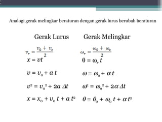 Analogi gerak melingkar beraturan dengan gerak lurus berubah beraturan


           Gerak Lurus             Gerak Melingkar


        x = vt                    θ = ωr t
        v = v0 + a t              ω = ω0 + α t
        v2 = v02 + 2a ∆t          ω2 = ω02 + 2α ∆t
        x = x0 + v0 t + a t2      θ = θ0 + ω0 t + α t2
 