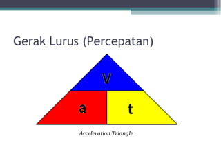 Gerak Lurus (Percepatan)




           Acceleration Triangle
 