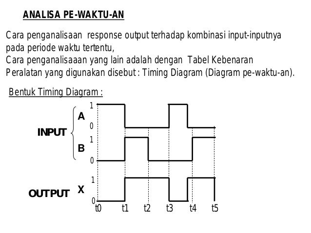 Gerbang logika dasar