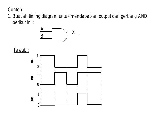 Gerbang logika dasar